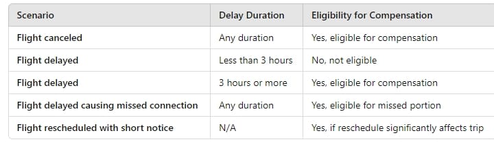 flight compensations eligibility